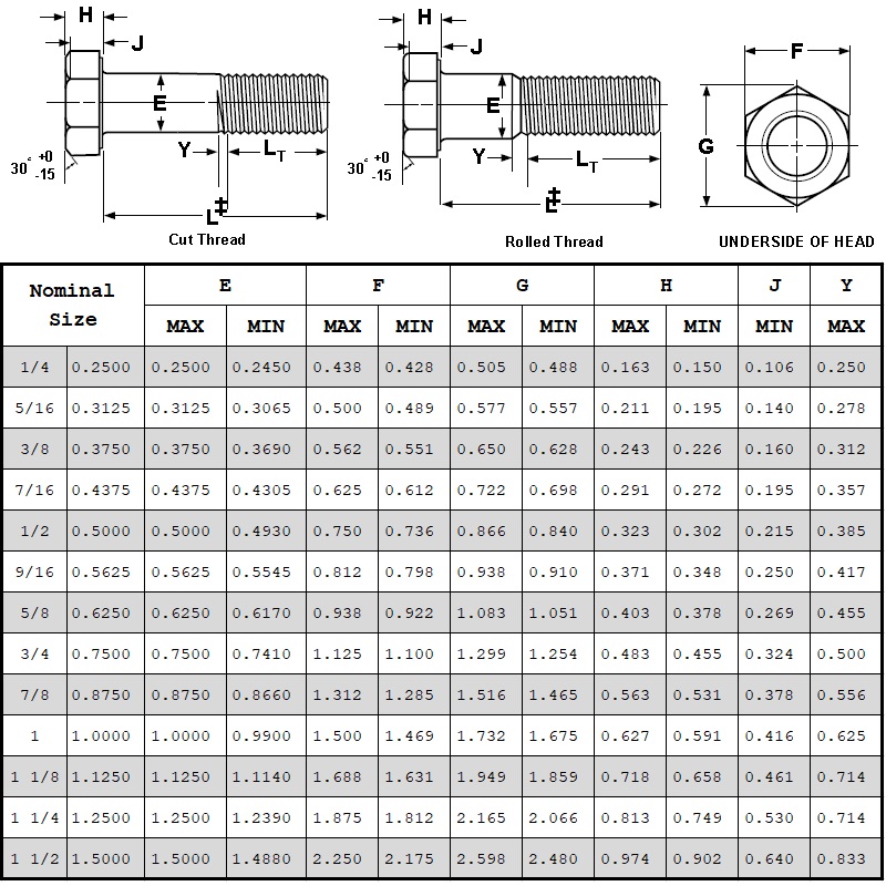 Hex Cap Screws Grade 5