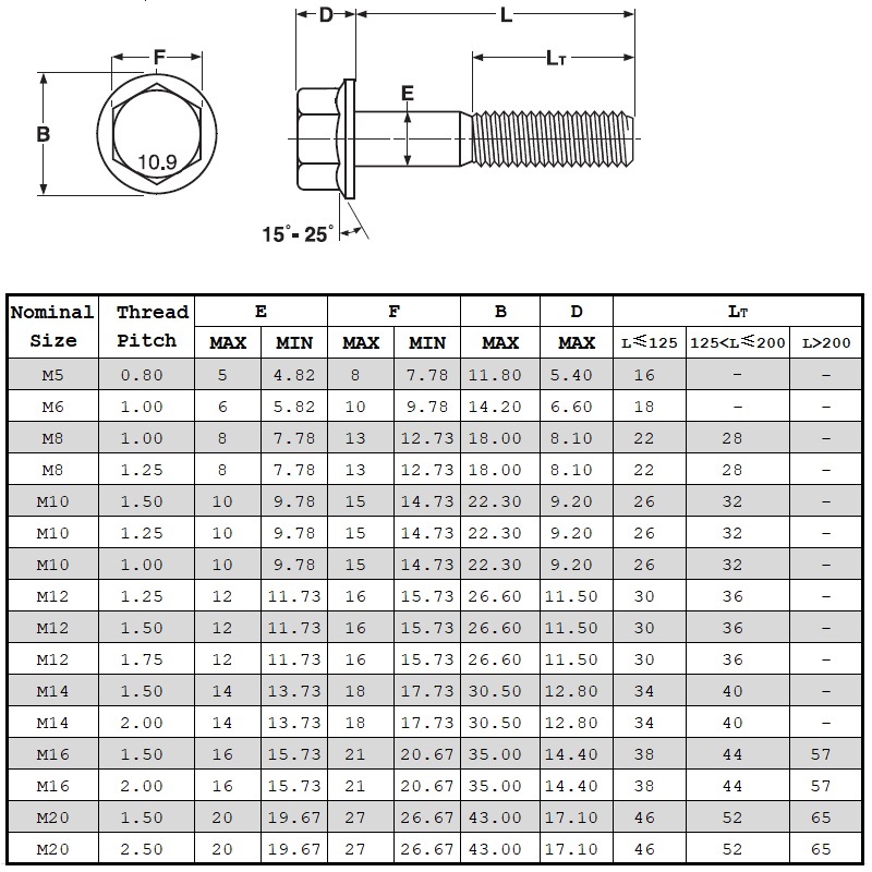 Din6921 Grade 10.9