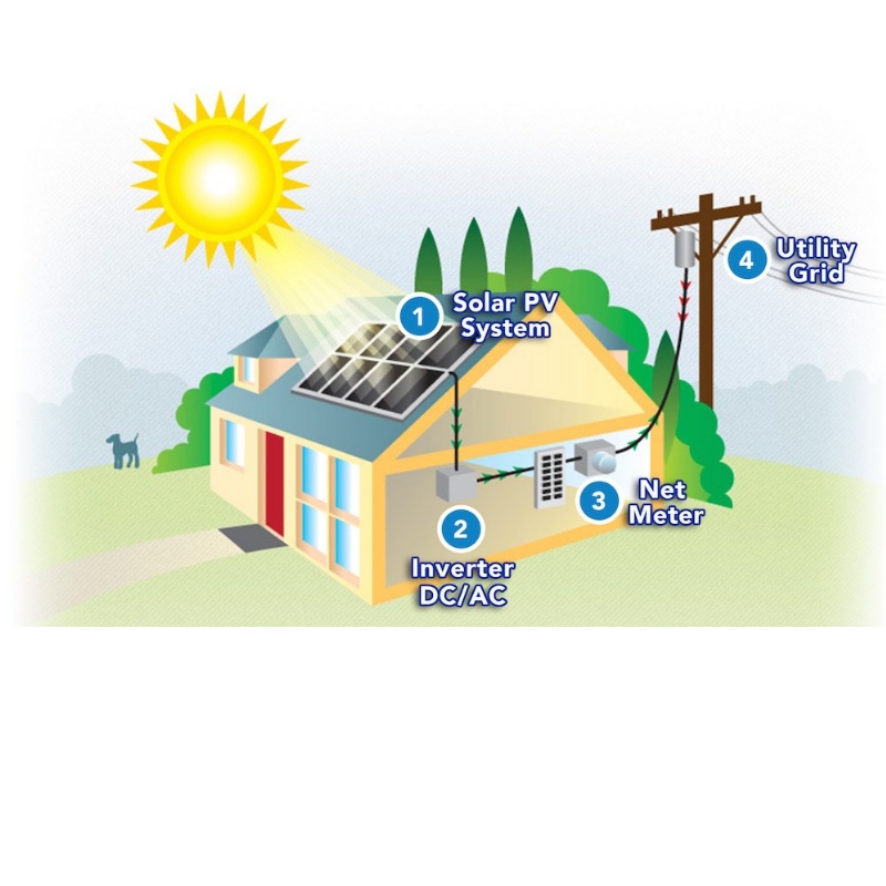 كيف يتم استخدام الطاقة الشمسية لتشغيل منزلك?