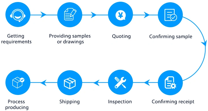 1677054349.png Customize Process.png