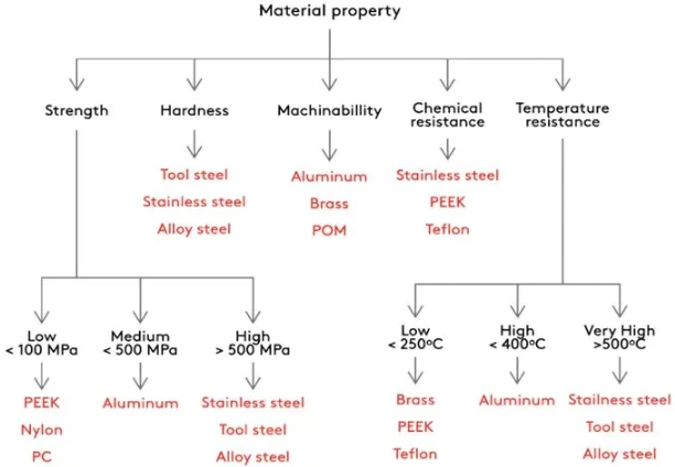 1677755250.png CNC Machining Material Selection Guidelines.png